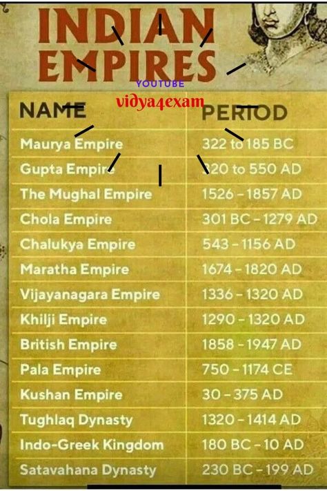 Indian Empires [Video] | Indian history facts, Ancient history facts, Ancient indian history Ias Study Material In English, History Of Modern India, Ancient History Timeline, Upsc Notes, Ias Study Material, Upsc Exam, Ancient Indian History, Ancient History Facts, Indian Constitution