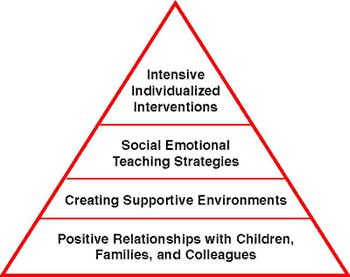 Pyramid ....  Building Relationships and Creating Supportive Environments Behaviour Management, Pyramid Model, Preschool Teaching, Behaviour Strategies, Social Emotional Development, Teaching Preschool, Year 2, Behavior Management, Child Care