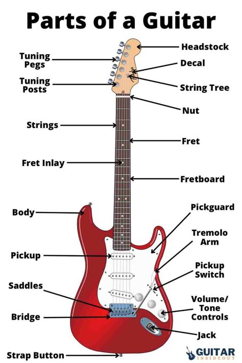 Anatomy Of A Guitar, Electric Guitar Anatomy, Parts Of Guitar, Guitar Parts Name, Parts Of A Guitar, Electric Guitar Learning, Electric Guitar Types, Guitar Beginner Learning, Guitar Notes Songs