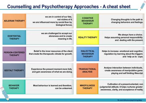 Counselling and Psychotherapy approaches – A cheat sheet – dr.kumar psychologist Counseling Theory Cheat Sheet, Therapist Cheat Sheet, Nce Exam Cheat Sheet, Therapy Documentation Cheat Sheets, Motivational Interviewing Cheat Sheet, Social Work Theories Cheat Sheet, Lsw Exam Prep Social Work, Theories Of Counseling, Studying Counselling