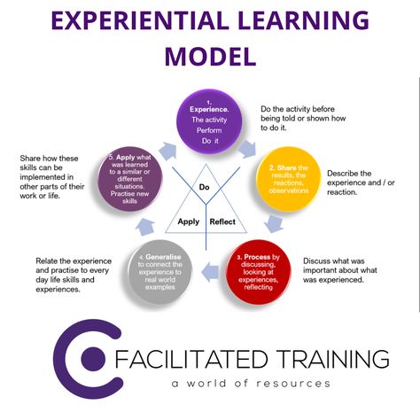 We love learning theory at Facilitated Training. We ensure that all our learning materials are designed with adult learners in mind. www.facilitatedtraining.com #adultlearning #learningtheory #experiencial #learningmodels Organisation, Training And Development Strategy, Learning And Development Strategy, Adult Learning Theory, Learning Theories, Learning Organization, Curriculum Design, 21st Century Learning, Learning Theory