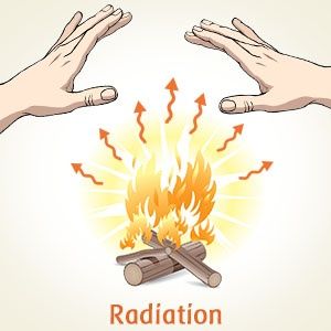 Example of radiation Radiation Heat Transfer, Conduction Examples, Energy Transfer Activities, Heat Transfer Science, Conduction Convection Radiation, Save Water Poster Drawing, Save Water Poster, Science Drawing, Classroom Assessment