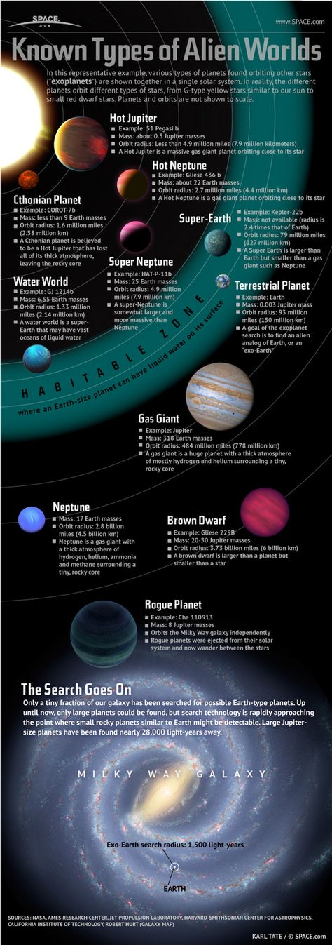 Scientists have only searched through a tiny fraction of our galaxy, and with the fast advances in technology, we can expect many more interesting discoveries in the future.     But for now, check out the handy infographic below, courtesy of Space.com, displaying all known types of alien worlds. Galaxy Infographic, Planeta Jupiter, Types Of Aliens, Rogue Planet, مشروعات العلوم, Super Earth, Sistem Solar, Space Facts, Alien Planet