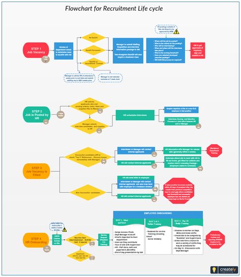 Flowchart for Recruitment Life Cycle. A Full Life-Cycle Recruiter manages the entire recruitment process, initiating it by posting a job, procuring and screening candidate resumes, interviewing candidates, and extending formal offers of employment.  #recruitment #HR #HumanResource #HRM #processflow #diagram #Templates Hr Process Flowchart, Recruitment Process Flowchart, Business Process Mapping, Recruitment Plan, Presentation Website, Report Presentation, Process Flow Chart, Process Flow Diagram, Flow Charts