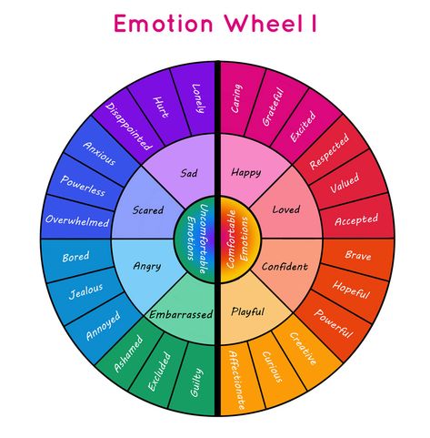 Emotion Wheels & Needs Wheel - Human Systems Emotion Wheel, Human Systems, Emotions Wheel, Feelings Wheel, Emotion Chart, Feelings Chart, Understanding Emotions, Mental Health Facts, Emotional Awareness