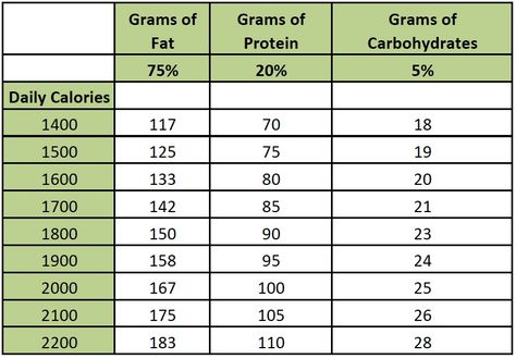 How much should I eat on keto? How many calories per day on keto? What is my TDEE and what are my macros on keto? Click here to have everything answered! Keto Macros Calculator, Keto Diet Side Effects, Body Fat Loss, Calories Per Day, Starting Keto Diet, Ketosis Diet, Keto Diet Menu, Vegan Keto, Diets For Beginners