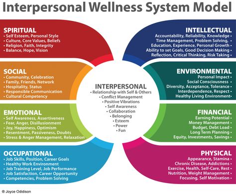 Wellness Model www.omisemassageandwellness.com Dimensions Of Wellness, Respect Relationship, Wellness Wheel, Workplace Wellness, Conflict Management, System Model, Interpersonal Relationship, Marca Personal, Psychiatry