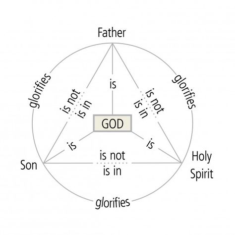 What Do We Mean by “Person” and “Essence” in the Doctrine of the Trinity? – Justin Taylor 5 Solas, Worship Quotes, Bible Study Plans, Reformed Theology, The Trinity, Bible Notes, Bible Study Notes, Religious Education, Bible Knowledge