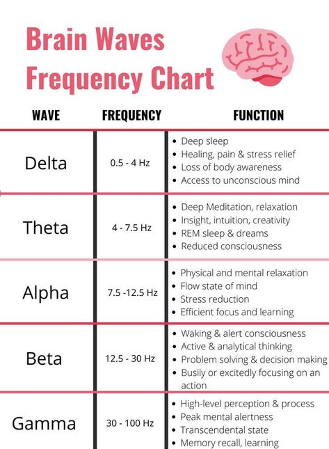 collectiveconsciousness on X: "Alpha brain wave meditation- When I make these videos, I make sure that my energy is in a really good space. Our energy sends ripples into the cosmos. This is a fun jaunt to wherever you may want to sail. It’s full of alpha frequencies to help align your brain waves there. We… https://t.co/17JbpONEPH" / X Brain To Brain Communication, Brain Waves Illustration, Neurotransmitters Brain Neurons, Brain Waves Neuroscience, Brain Facts Psychology, Brain Frequencies, Brain Frequency, Brainwave Frequencies, Healing Brain