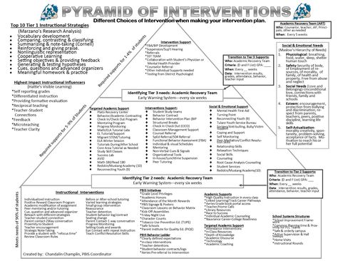 Behavioral Intervention Plan, High School Dean Of Students, Academic Intervention Strategies, High School Behavior Interventions, Mtss Interventions High School, Behavior Support Plan, Behavior Interventionist Office, Restorative Practices High School, Mtss Behavior Interventions