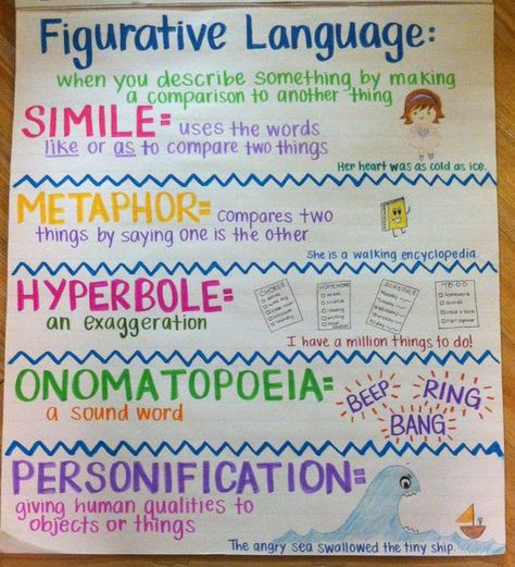 Figurative Language Anchor Chart.    Nice anchor chart on figurative language including simile, metaphor, hyperbole, onomatopoeia. 6th Grade Ela, 3rd Grade Reading Classroom, Figurative Language Anchor Chart, Ela Anchor Charts, Bored Teachers, Classroom Anchor Charts, Writing Anchor Charts, 4th Grade Writing, Reading Anchor Charts