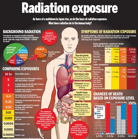 Vomiting is one of the first signs of acute radiation exposure – if vomiting is ocurring, the person was exposed to too much of radiation which is a life threatening condition. Description from radiationprevention.com. I searched for this on bing.com/images Samana, Radiation Exposure, Nuclear Medicine, Medical Student, Emergency Prepping, Disaster Preparedness, Dental Assistant, Dental Hygiene, Radiology