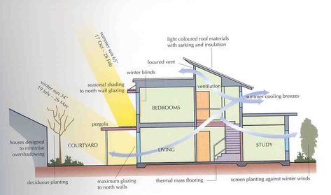 Energy Efficient House Plans, Passive Solar House Plans, Solaire Diy, Solar House Plans, House Plans Modern, Passive House Design, Trendy House, Passive Solar Homes, Passive Solar Design