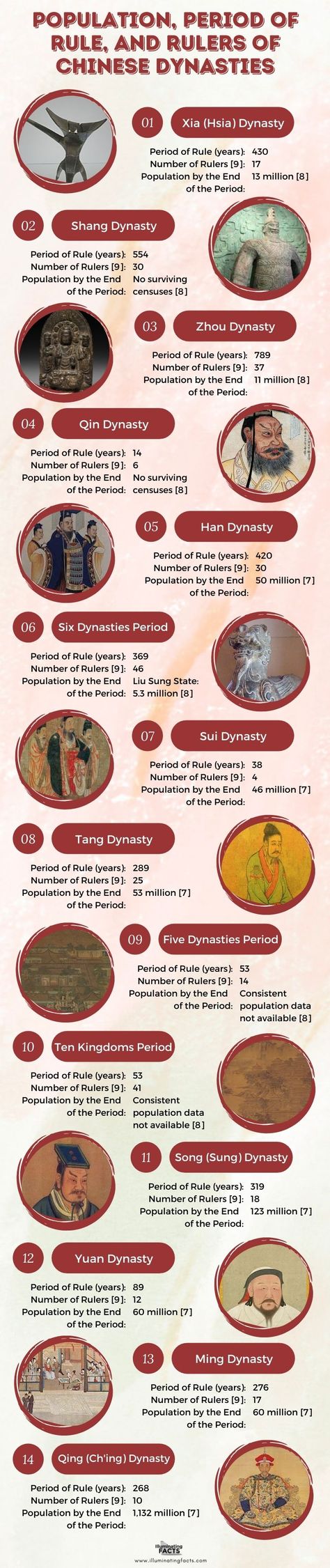 China Dynasty Timeline, China History Timeline, Chinese Dynasty Timeline, Dental Fun Facts, China History, Chinese Dynasties, Chinese Dynasty, China Dynasty, Interior Design History