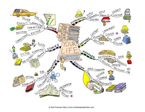 Week 1 - VISION - making sense of who i am, all that has happened, where i've been, where i'm now, where i'm going. this mind map is just an example of what that ecosystem may look like Life Mind Map, Mind Mapping Ideas Creative Design, Mind Maping, Mind Map Examples, Life Mapping, Creative Mind Map, Mind Map Art, Mind Map Design, Mental Map