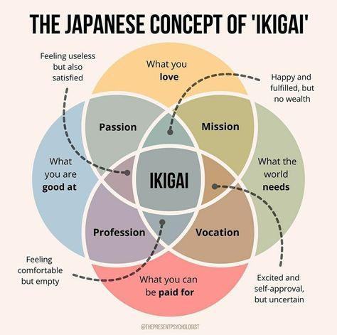 Organisation, Diet Motivation, Ikigai Quotes, Japanese Concept, Finding Purpose In Life, 5am Club, Find Your Purpose, Purpose In Life, Finding Purpose