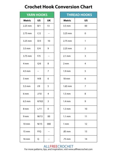 Crochet Hook Conversion Chart METRIC 	US 	UK 2.00 mm 	- 	14 2.25 mm 	B/1 	13 2.50 mm 	- 	12 2.75 mm 	C/2 	11 3.00 mm 	- 	11 3.25 mm 	D/3 	10 3.50 mm 	E/4 	9 3.75 mm 	F/5 	- 4.00 mm 	G/6 	8 4.50 mm 	- 	7 5.00 mm 	H/8 	6 5.50 mm 	I/9 	5 6.00 mm 	J/10 	4 6.50 mm 	K/10.5 	3 7.00 mm 	- 	2 8.00 mm 	L/11 	0 9.00 mm 	M/13 	00 10.00 mm 	N/15 	000 11.50 mm 	P/16 	- 15.75/16 mm 	Q 	-  Crochet hook sizes vary based on the material, brand, and country that the hook was produced in. You can usually find croch Amigurumi Patterns, Crochet Hook Conversion Chart, Crochet Hook Sizes Chart, Crochet Hook Holder, Crochet Hook Case, Crochet Needle, 4mm Crochet Hook, Steel Crochet Hooks, Knitting Needles Sizes