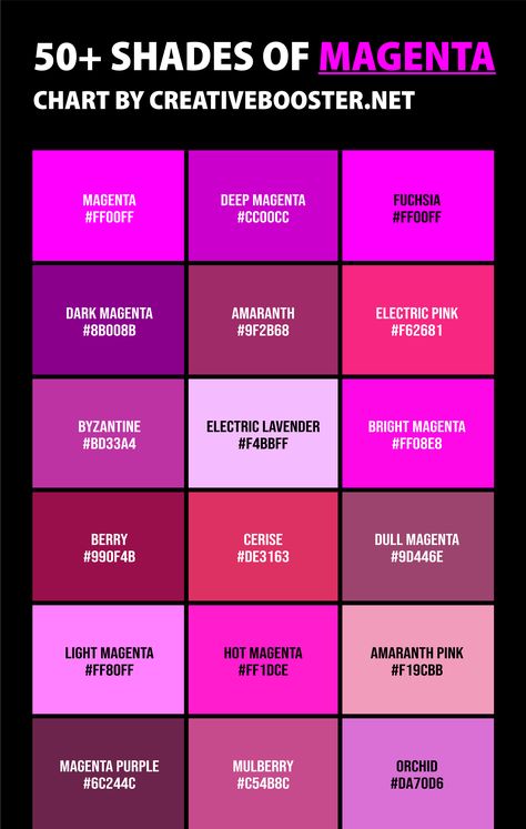 Here's the extensive list of all the shades of magenta. From names such as hot pink, fuchsia, orchid and shocking pink to RGB, HEX and CMYK codes, learn all the nuances of this beautiful color. Pink Degrees Color, Shocking Pink Combination, Magenta Hex Code, Hot Pink Color Code, Hot Pink Hex Code, Dark Pink Colour Combinations Dress, Magenta Color Palette Colour Schemes, Colors That Go With Hot Pink, Magenta Colour Combination