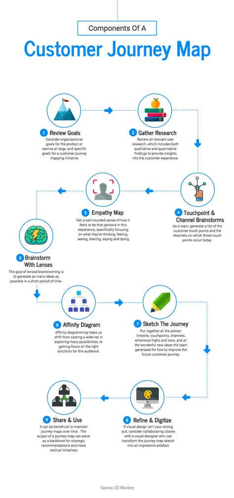 10+ Process Infographic Templates and Visualization Tips -- Save space in your process infographic template by using an S-shaped layout Types Of Infographics, Wireframe Mobile, Customer Journey Map, Flow Chart Design, Interaktives Design, Process Flow Chart, Infographic Examples, Experience Map, Journey Map