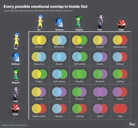 Inside Out graph of emotions School Psychology, Social Thinking, Inside Out Emotions, Education Positive, School Social Work, Mindy Kaling, Counseling Resources, Therapy Tools, Les Sentiments