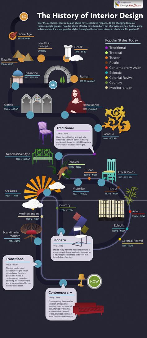 History Of Interior Design Infographic History Of Interior Design, Interior Design Basics, Interior Design History, Interior Design Classes, Interior Design Career, Design Café, Style Drawing, Design Basics, Design Theory