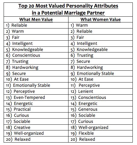 The Top 20 Most Desired Personality Traits in a Future Spouse - | - Science of Relationships Human Qualities List, List Of Qualities In A Partner, Wife Qualities, Qualities In A Man, Personality Adjectives, Positive Personality, Future Spouse, Personal Qualities, Personality Psychology