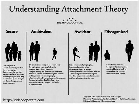 Understanding Attachment theory - https://themindsjournal.com/understanding-attachment-theory/ Disorganised Attachment Style, Disorganised Attachment, Fearful Avoidant Attachment, Working Model, Attachment Theory, Minds Journal, Attachment Styles, Child Therapy, Child Psychology