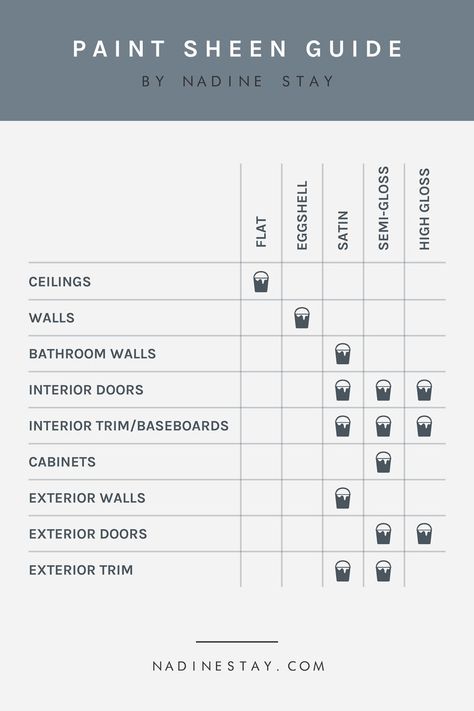 Paint Sheen Guide, Trim Cabinets, Pallet Snowman, Nadine Stay, Studio Loft, Paint Sheen, Loft Ideas, High Gloss Paint, Wall Exterior