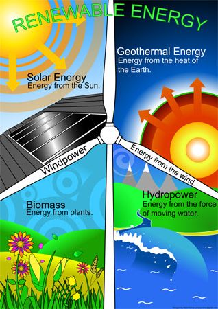 Early Learning Resources Renewable Energy Poster Renewable Energy Poster, Informative Poster, Alternative Energy Projects, Energy Poster, Types Of Renewable Energy, Biomass Energy, Non Renewable Energy, Alternative Energie, Nonrenewable Resources