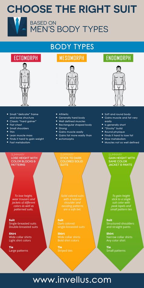 http://invellus.com/ An Infographic that describes the correct suit characteristics for specific men body types. Outfit Proportions Men, Trapezoid Body Shape Men Clothing, Rectangle Body Shape Outfits Men, Mens Clothing Styles Body Types, Men Style Tips Body Types, Body Types Male, Men Body Types, Body Types Chart, V Shape Body