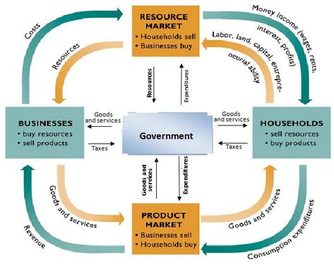 Understand the circular flow model of economics helps people understand all the parts of our economy work together and affect one another. Ap Economics, Circular Flow Of Income, Microeconomics Study, Macro Economics, Essay Generator, Economics 101, Micro Economics, Economics Notes, Teaching Economics