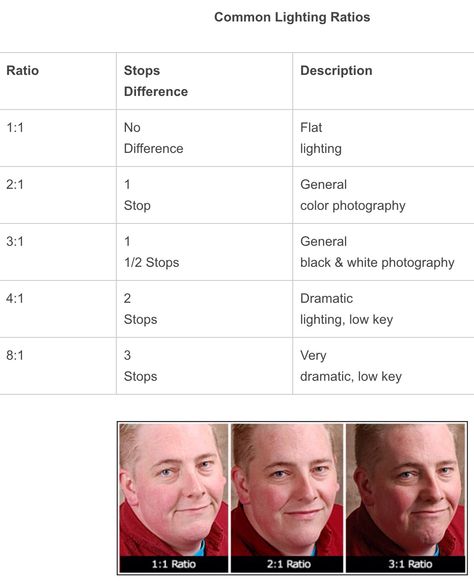 Lighting Ratios Lighting Ratios Photography, Colour Photography, Cinematography Lighting, Studio Photography Lighting, Photography Lighting, Photo Lighting, Light Photography, Light And Shadow, Low Key