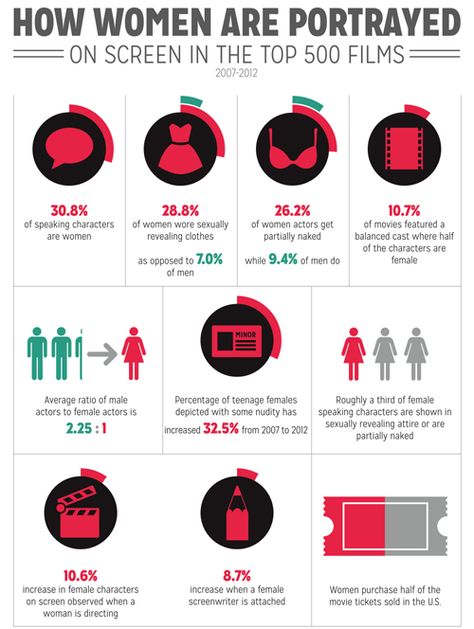 (1 of 9) How Women Are Portrayed on Screen in the Top 500 Films  1. 30.8% of speaking characters are women. 2. 28.8% of women wore sexually revealing clothes, as opposed to 7.0% of men. 3. 26.2$ of women actors get partially naked, while 9.4% of men do. 4. 10.7% of movies featured a balanced cast where half of the characters are female... [click on this image to find a short video and analysis of sexual objectification in the media] Sources on slide 9. New York Film Academy, New York Film, Film Academy, Gender Inequality, Media Studies, Film Studies, Gender Roles, Intersectional Feminism, Gender Studies