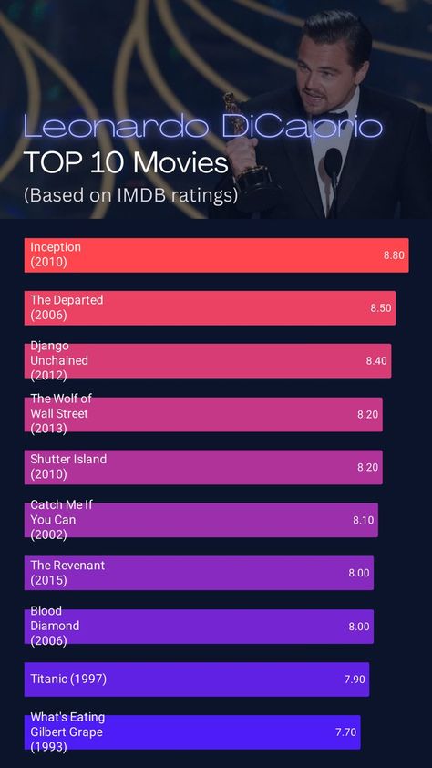 Leonardo DiCaprio's Top 10 Movies:
Inception (2010),
The Departed (2006),
Django Unchained (2012),
The Wolf of Wall Street (2013),
Shutter Island (2010),
Catch Me If You Can (2002),
The Revenant (2015),
Blood Diamond (2006),
Titanic (1997),
What's Eating Gilbert Grape (1993). Best Hollywood Movies List, Leonardo Dicaprio Movies List, Movie Websites, Classic Movies List, Leonardo Dicaprio Movies, Movie Challenge, Top 10 Movies, Free Movie Websites, Best Movies List