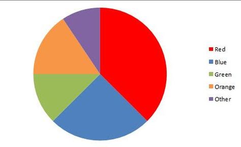 What is a Circle/Pie Graph and When are they Used?: What is a Circle Graph or Circle Pie Chart Pie Chart Template, Circle Graph, Pie Graph, Pie Charts, Saved Images, English Projects, Atomic Habits, Photo Editing Apps, Cool Anime Guys