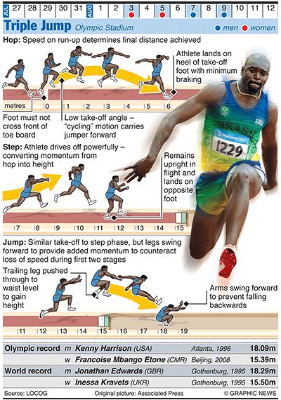 Olympics 2012 in infographics: track & field Heptathlon, Shot Put, Triple Jump, Track And Field Sports, Discus Throw, Track Quotes, Athletics Track, Track And Field Athlete, Track Meet