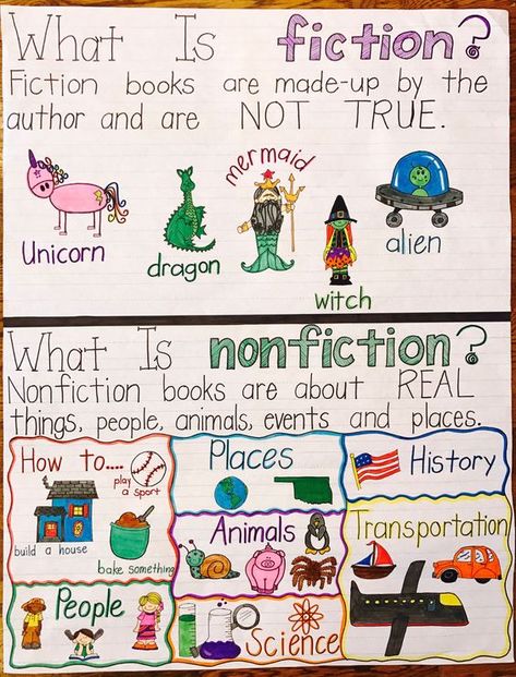 Non Fiction Anchor Chart, First Grade Anchor Charts, Ckla First Grade, Nonfiction Anchor Chart, Fiction Anchor Chart, Genre Anchor Charts, Fiction Vs Nonfiction, Anchor Charts First Grade, Ela Anchor Charts