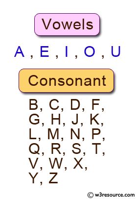 Consonant Letters, Vowel And Consonant, Vowel Chart, अंग्रेजी व्याकरण, Consonant Words, Struktur Teks, Teach English To Kids, English Grammar For Kids, Vowel Worksheets