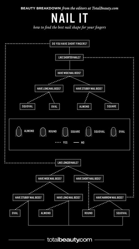 The Best Nail Shape for Every Hand Your hands-on guide to the most flattering shape for your fingers Nails Shape Chart, Wide Nails Bed Shape, Best Nail Shape, Short Nail Bed, Nail Shape Chart, Latest Nail Colours, Long Nail Beds, Nail Tech School, Nails Shape