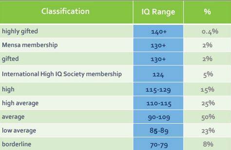 Levels of IQ Iq Scale, Iq Range, Genius Test, Iq Test Questions, Test Your Iq, Test For Kids, Bell Curve, Test Quiz, Aptitude Test