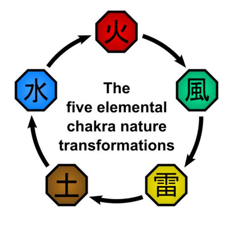 File:Elemental Relationships Diagram.svg Nature, Nature Transformation, Naruto Symbols, Shape Transformation, Naruto Powers, Relationship Diagram, Ninja Games, Kekkei Genkai, Chakra Symbols