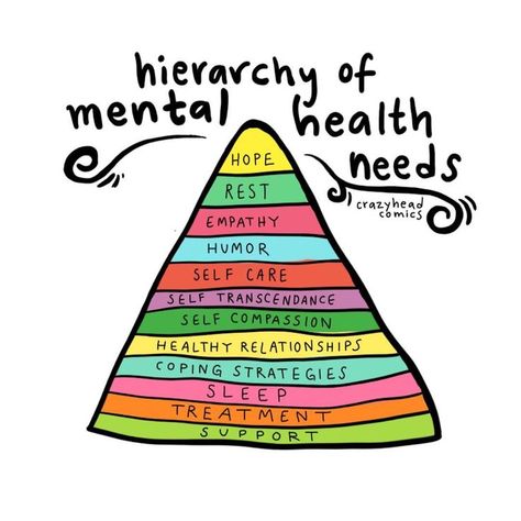 Psychological Theory, Inspirerende Ord, Fina Ord, Mental Health Counseling, Spiritual Health, Mental And Emotional Health, Social Emotional Learning, Self Compassion, Self Care Activities