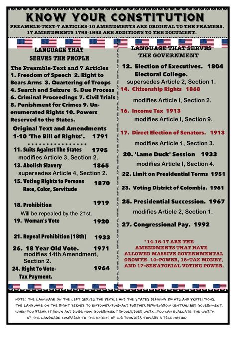 KNOW YOUR CONSTITUTION. BREAK IT DOWN AND MAKE IT SIMPLE- LOO K AT THE LANGUAGE AS IT WORKS FOR THE PEOPLE AND THE GOVERNMENT. The Constitution Of The United States, Types Of Government, Government Lessons, Teaching Government, Constitution Of The United States, American Constitution, Presidents Of The United States, Constitutional Amendments, United States Constitution