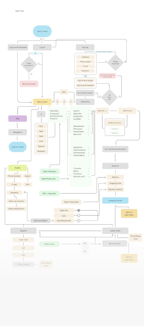 Mobile App User Flow, Ux User Flow, User Flow Diagram Mobile App, User Flow Chart, App Flowchart, Flow Diagram Design, App User Flow, Dribble Design, User Flow Design