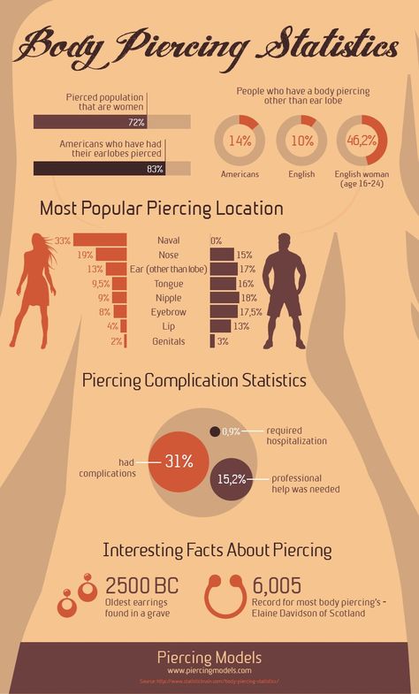 Popular Piercings Infographic Nose Piercings, Knowledge Tattoo, Support Tattoo, Tattoo Tools, Ear Peircings, Piercing Chart, Rainbow Bar, Gay Pride Gifts, Tattoo Equipment