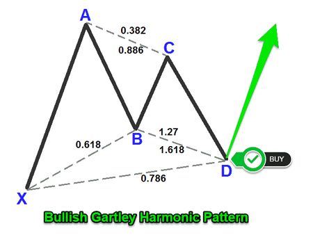 Gartley Harmonic Pattern Trading Strategy Harmonic Pattern, Wave Theory, Fundamental Analysis, Trading Strategy, Trading Charts, Technical Analysis, Start Making Money, Business Entrepreneur, Trading Strategies