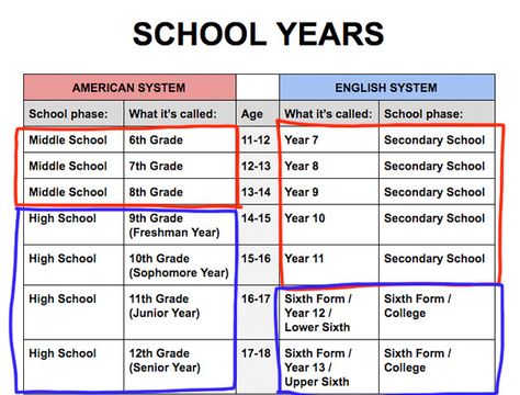 But this means English "secondary school" isn't even their "high school" in the sense that US "high school" is the "highest school" you attend before University. American Grading System, Fake High School Names, High School Names Ideas For Stories, High School Names Ideas, High School Name Ideas, School Names For Stories, University Names Ideas, British Secondary School Aesthetic, High School In Usa