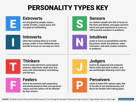 Working: According to this system, every person falls into one of two options in four categories. Personality Types Chart, Briggs Personality Test, Myers Briggs Personality Test, Infj Personality Type, Personality Psychology, Best Jobs, Intj Personality, Myers Briggs Personality Types, Myers–briggs Type Indicator