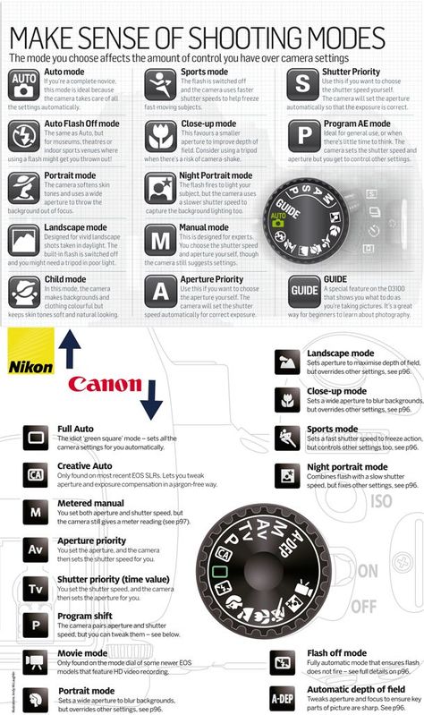 Canon & Nikon shooting modes: side-by-side comparison of each option on the top dial and explanation of what it does Photography Cheat Sheets, Photography Basics, Shooting Modes, Canon 70d, Fotografi Urban, Fotografi Digital, Photography Help, Dslr Photography, Foto Tips