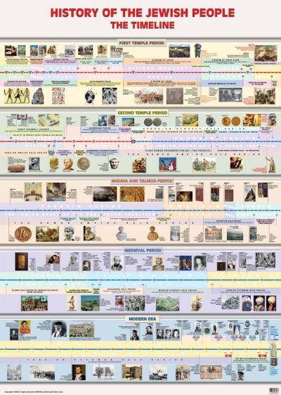 Bible timeline clipart History Teacher Classroom, History Classroom Decorations, Bible Genealogy, Bible Timeline, World History Classroom, Funny Art History, History Classroom, Bible History, History Quotes